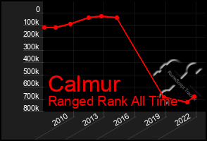 Total Graph of Calmur