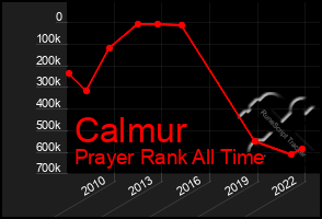 Total Graph of Calmur
