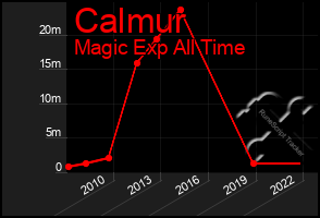 Total Graph of Calmur