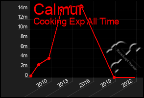 Total Graph of Calmur