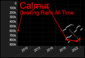 Total Graph of Calmur