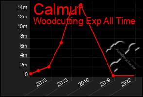 Total Graph of Calmur