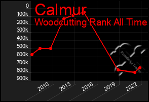 Total Graph of Calmur