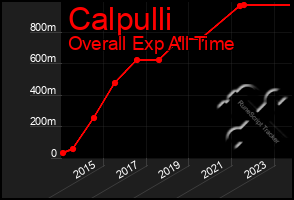 Total Graph of Calpulli