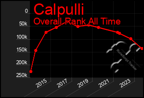 Total Graph of Calpulli