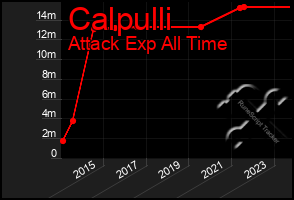 Total Graph of Calpulli