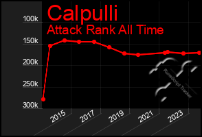 Total Graph of Calpulli