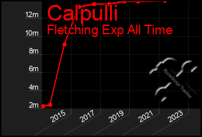 Total Graph of Calpulli