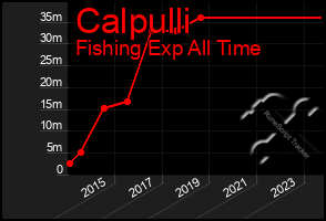 Total Graph of Calpulli