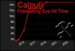 Total Graph of Calpulli