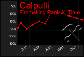 Total Graph of Calpulli