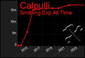 Total Graph of Calpulli