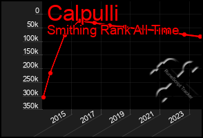 Total Graph of Calpulli