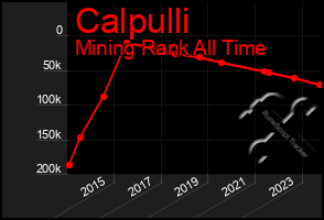 Total Graph of Calpulli