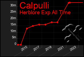 Total Graph of Calpulli