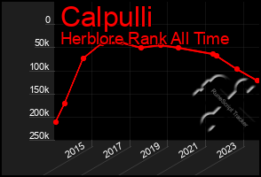 Total Graph of Calpulli