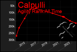 Total Graph of Calpulli