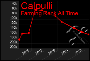 Total Graph of Calpulli