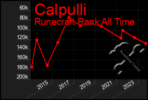 Total Graph of Calpulli