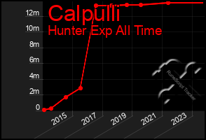 Total Graph of Calpulli