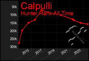 Total Graph of Calpulli