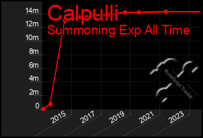 Total Graph of Calpulli