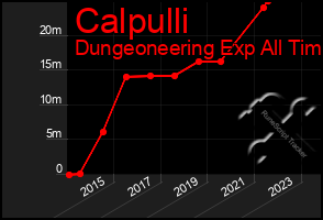 Total Graph of Calpulli