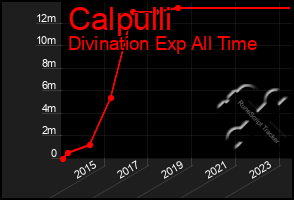 Total Graph of Calpulli