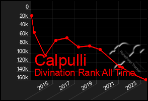 Total Graph of Calpulli