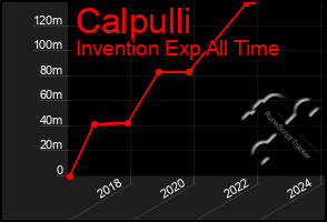 Total Graph of Calpulli