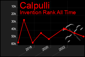 Total Graph of Calpulli