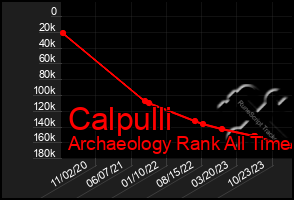 Total Graph of Calpulli