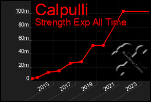 Total Graph of Calpulli