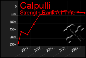 Total Graph of Calpulli