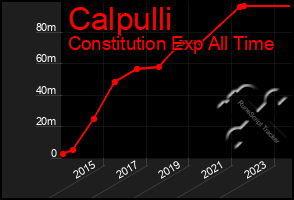 Total Graph of Calpulli