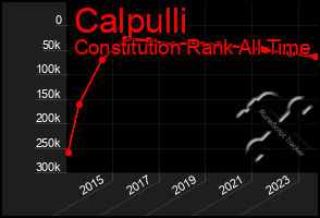 Total Graph of Calpulli