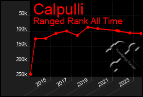 Total Graph of Calpulli