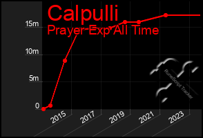 Total Graph of Calpulli