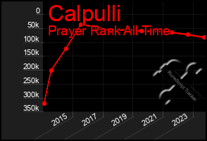 Total Graph of Calpulli