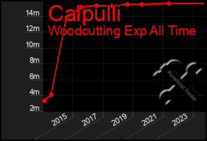 Total Graph of Calpulli