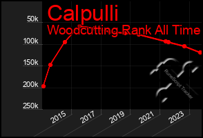 Total Graph of Calpulli