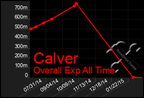 Total Graph of Calver