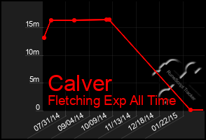 Total Graph of Calver