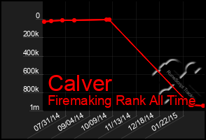 Total Graph of Calver