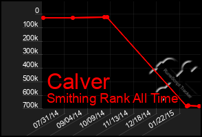 Total Graph of Calver