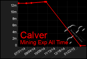 Total Graph of Calver