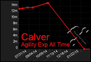 Total Graph of Calver