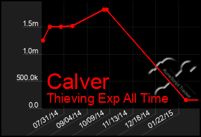 Total Graph of Calver