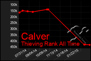 Total Graph of Calver