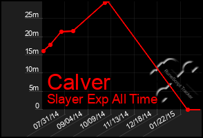 Total Graph of Calver